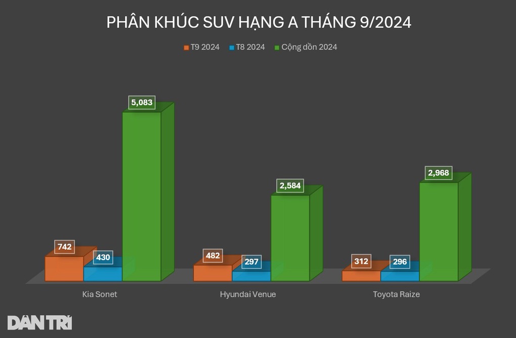 Hyundai Venue vượt qua Raize trong tháng 9, thu hẹp khoảng cách với đối thủ - 3