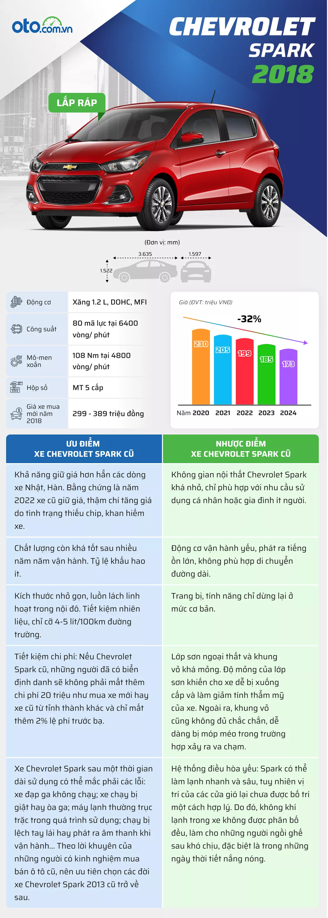 Đánh giá xe Chevrolet Spark 2018 cũ 1