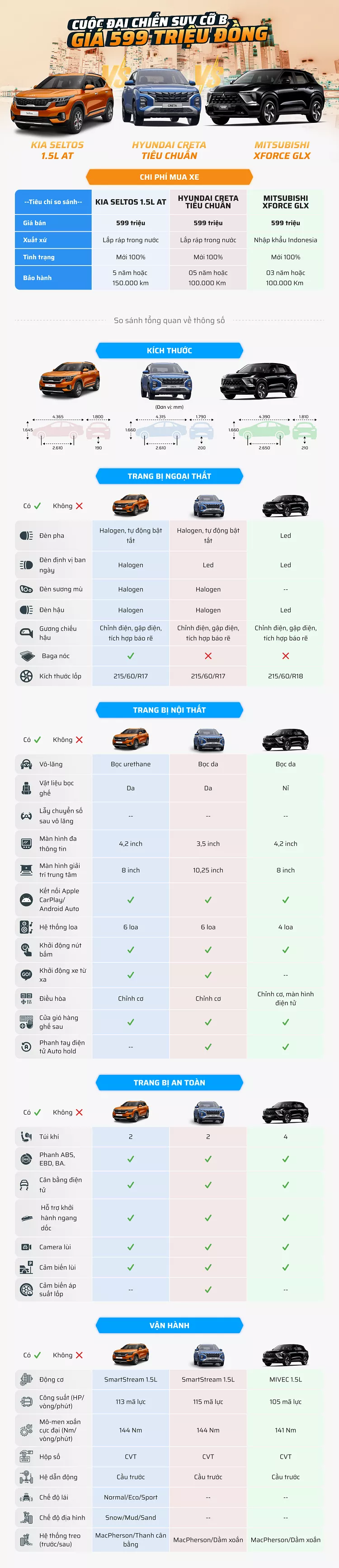 So sánh KIA Seltos 1.5 AT,  Hyundai Creta 1.5 Tiêu chuẩn và Mitsubishi Xforce GLX.