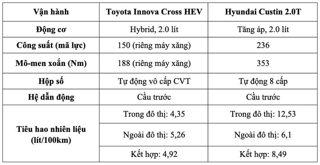 Tầm 1 tỷ đồng, chọn Innova Cross hybrid hay Hyundai Custin bản cao cấp? - 9