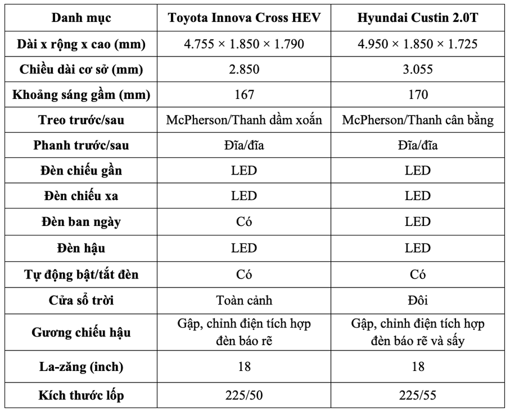 Tầm 1 tỷ đồng, chọn Innova Cross hybrid hay Hyundai Custin bản cao cấp? - 3