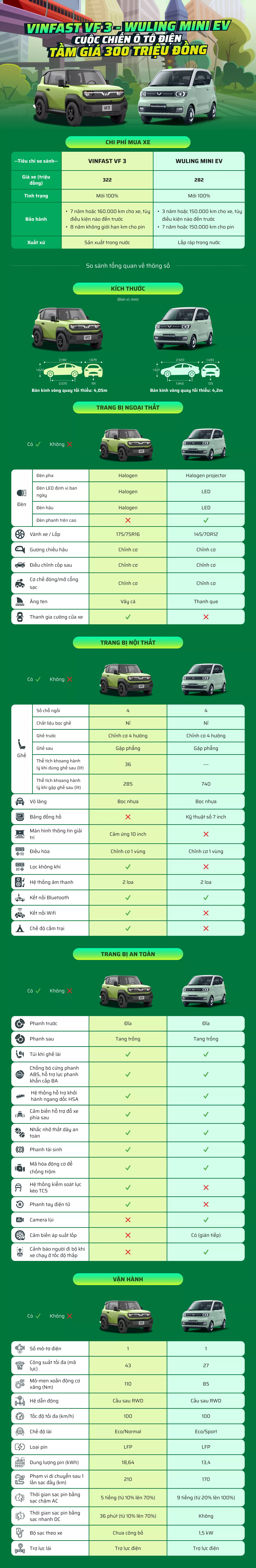 VinFast VF 3 - Wuling Mini EV: Cuộc đua ô tô điện trong phân khúc 300 triệu đồng.