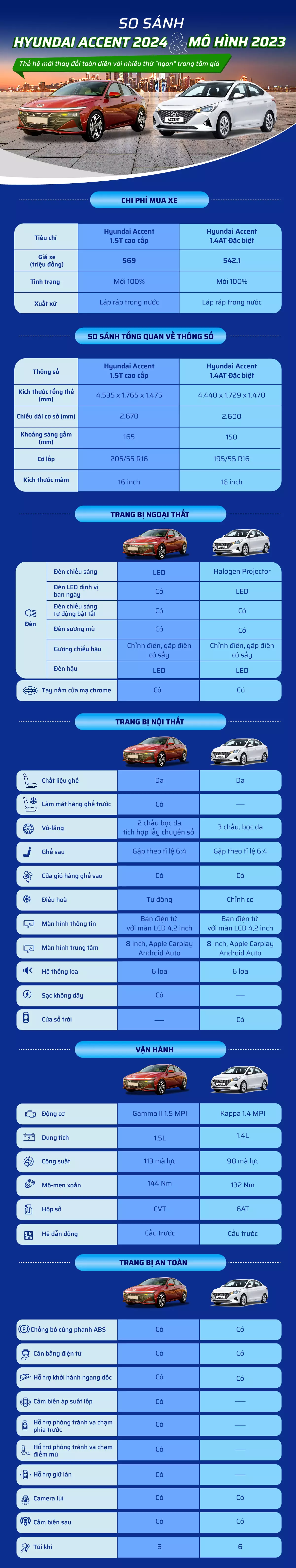 So sánh Hyundai Accent 2024 và mẫu 2023.