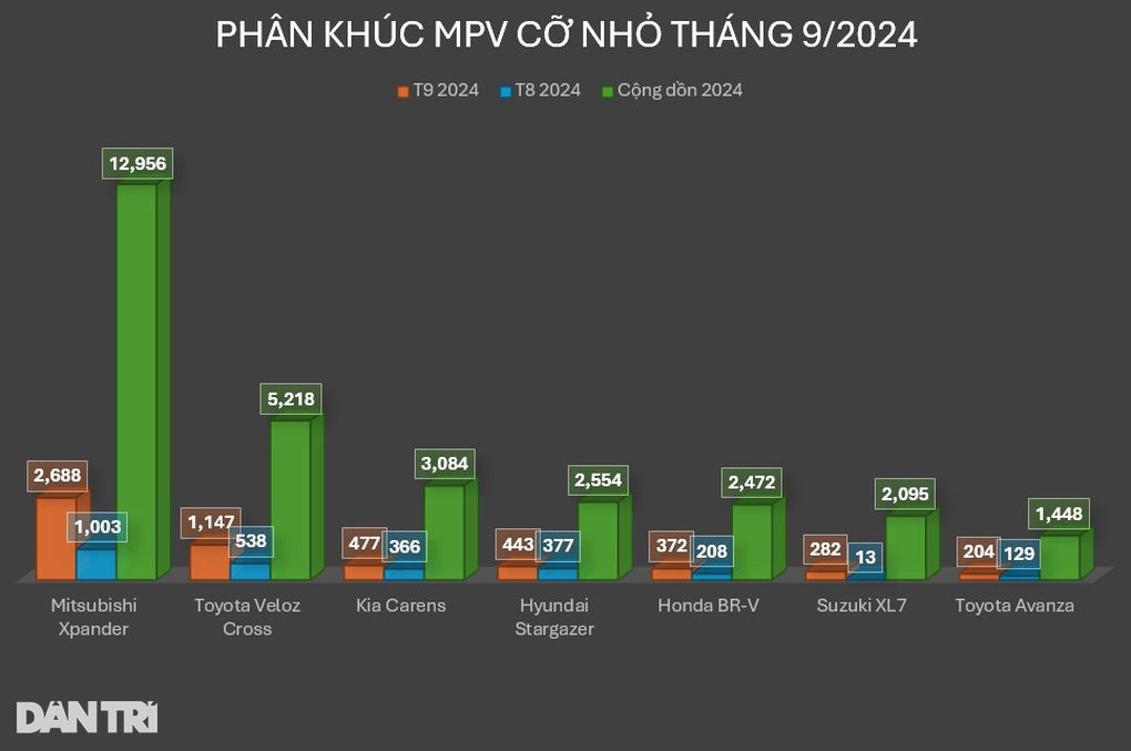 Tháng đầu mở bán, mẫu xe Hybrid 7 chỗ này chưa tạo đột phá về doanh số - 4