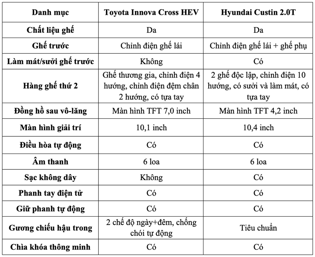 Tầm 1 tỷ đồng, chọn Innova Cross hybrid hay Hyundai Custin bản cao cấp? - 6